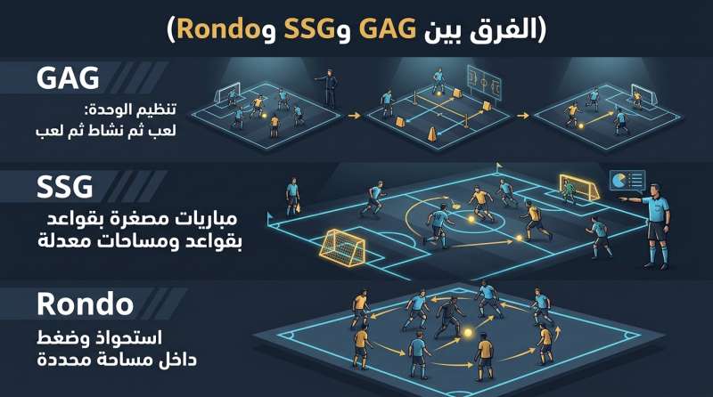 الفرق بين تدريبات GAG وSSG وRondo
